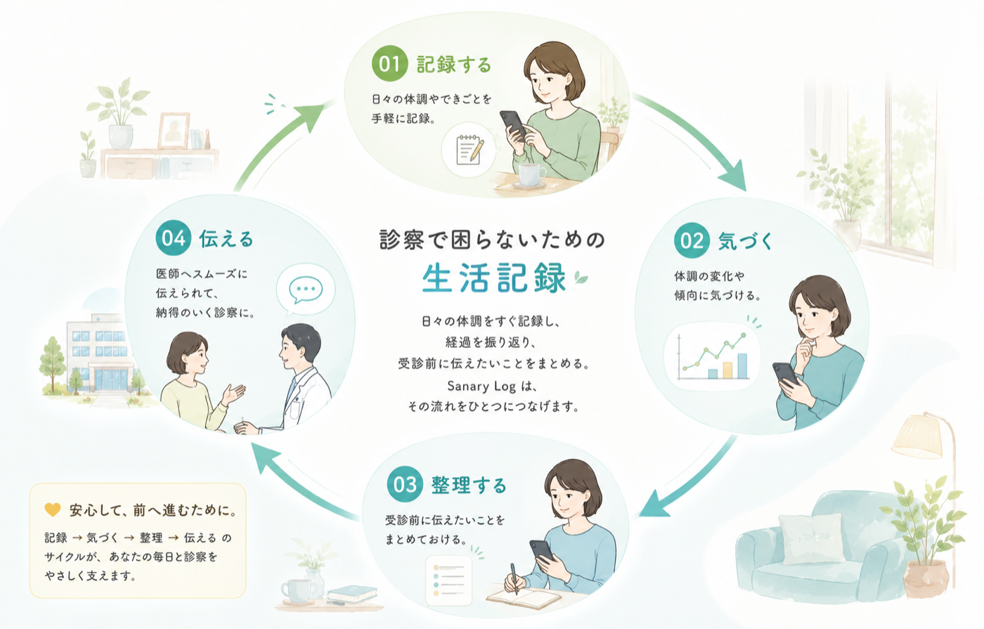 記録する、気づく、整理する、伝える流れをひとつにつなげるサナログ健康手帳の説明