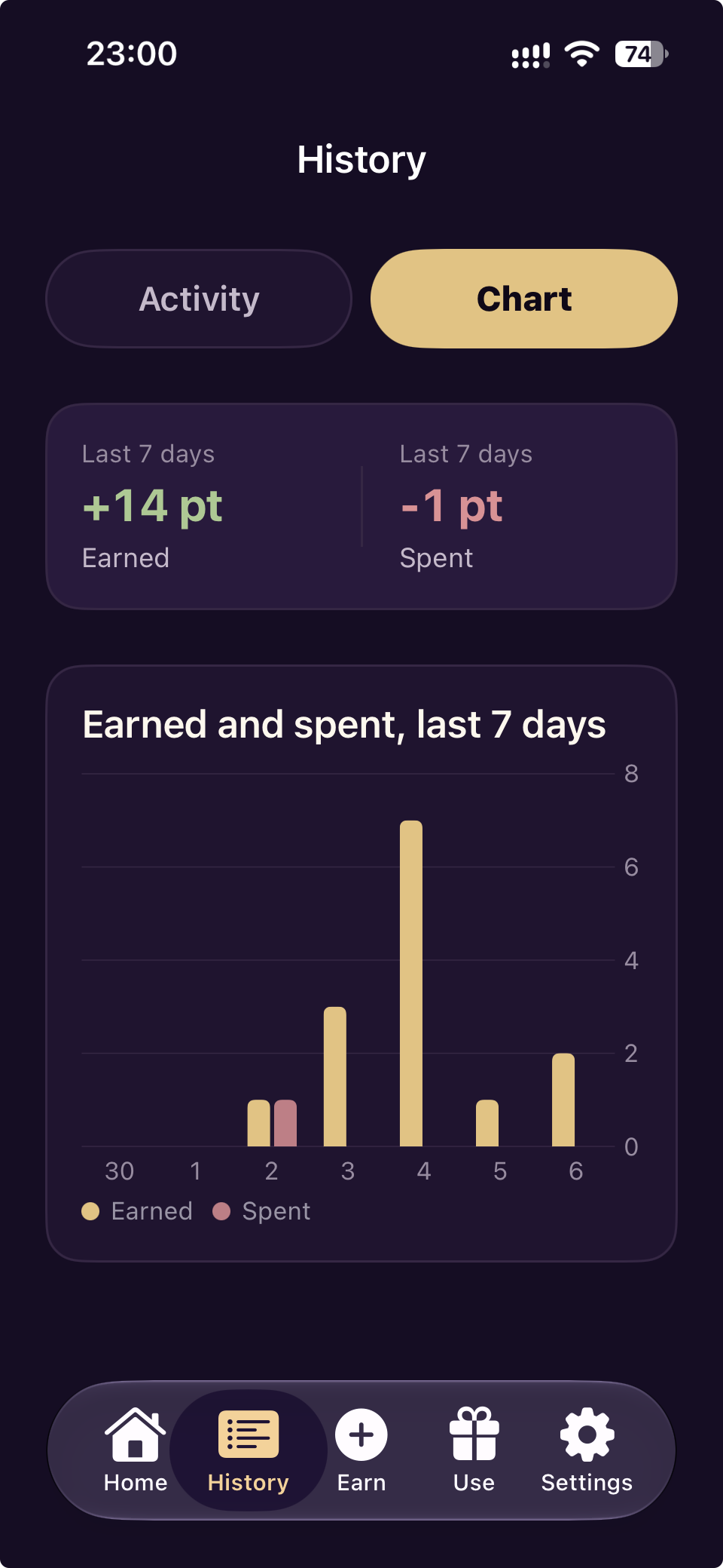 English Chart comparing points earned and spent over seven days