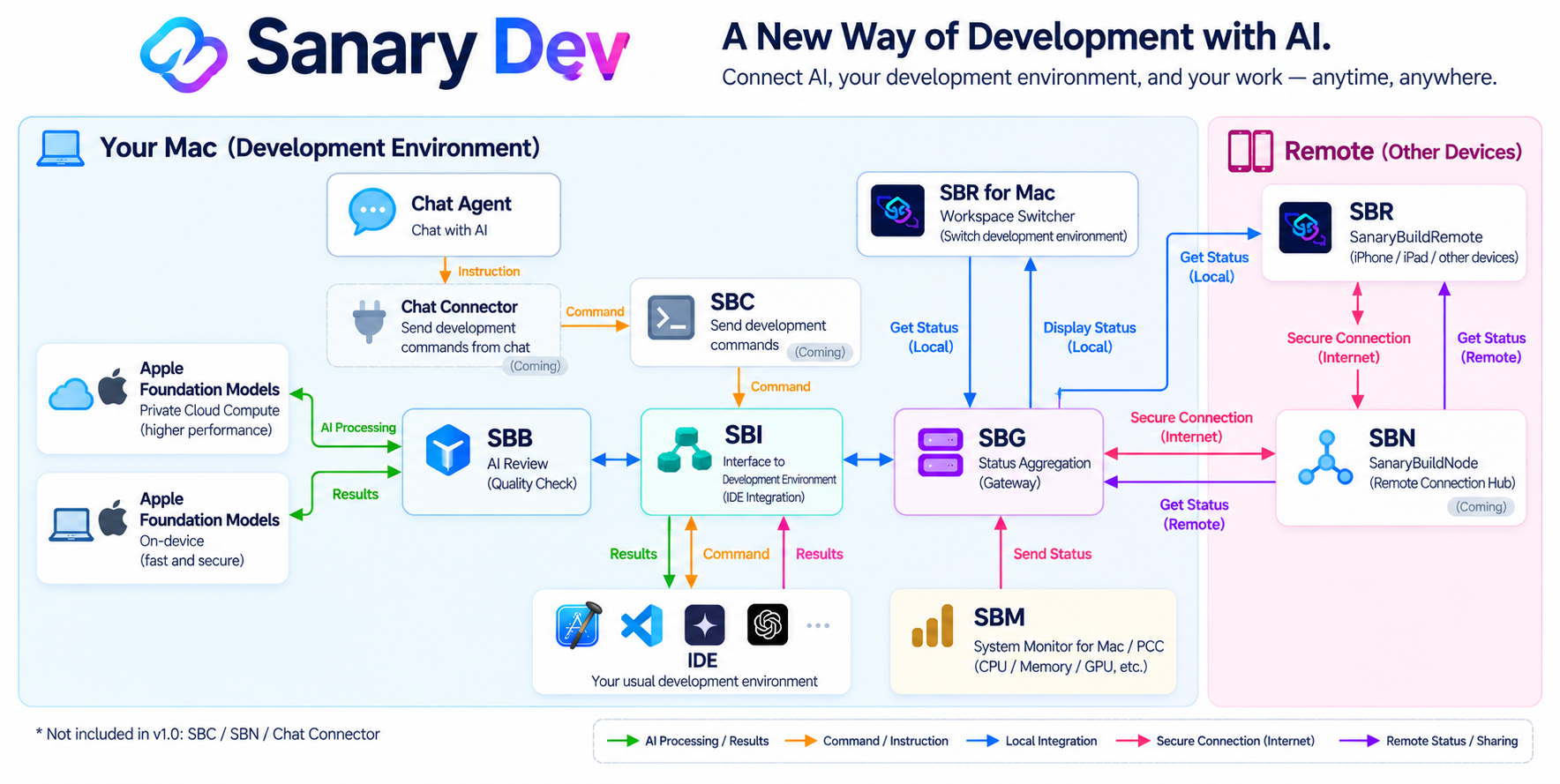 Sanary Dev overview: SBI connects the IDE to SBB and SBG; SBG supplies status to SBR. SBC, Chat Connector, and SBN are Coming.