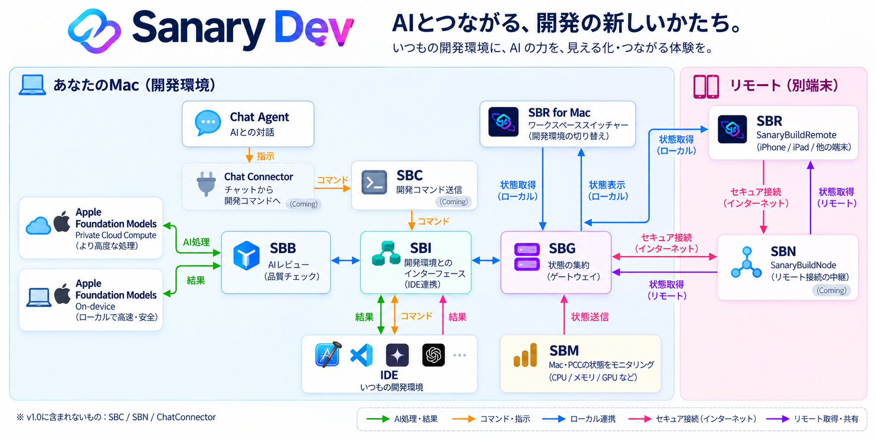 Sanary Dev全体構成図。SBIがIDEとSBB・SBGをつなぎ、SBGがSBRへ状態を提供。SBC・Chat Connector・SBNはComing。